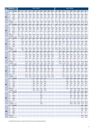 17
Δp
mbar
Blower size GM 3 S / DN 50 GM 4 S / DN 80
300
Ѷ1 [m3/min] 0.66 1.1 1.61 2.13 2.48 2.94 3.18 3.66 3.87 4.12 1.01 1.66 2.17 3 3.54 4.16 4.78 5.41 5.7
t2 [°C] 74 62 57 54 53 52 51 50 50 50 68 59 56 53 52 51 50 49 49
nG [rpm] 1400 1830 2330 2840 3190 3640 3880 4350 4560 4800 1400 1870 2240 2840 3230 3680 4130 4590 4800
nM [rpm] 2800 2800 2800 2840 2840 2840 2870 2870 2870 2890 2800 2800 2840 2840 2870 2870 2890 2890 2890
Pk [kW] 0.89 1.14 1.43 1.76 2.01 2.34 2.54 2.94 3.13 3.37 1.14 1.49 1.78 2.29 2.64 3.06 3.52 4.01 4.25
Pmot [kW] 1.5 1.5 2.2 3 3 3 4 4 4 5.5 1.5 2.2 3 3 4 4 5.5 5.5 5.5
Motor size 90 S 90 S 90 L 100 L 100 L 100 L 112 M 112 M 112 M 132 S 90 S 90 L 100 L 100 L 112 M 112 M 132 S 132 S 132 S
Lp(A)[dB]w/o.H./w.H. 78/<65 80/<65 83/66 87/66 87/66 89/66 90/67 92/67 93/67 93/66 77/<65 78/<65 79/<65 79/<65 84/<65 86/<65 87/<65 88/<65 89/<65
400
Ѷ1 [m3/min] 0.55 0.98 1.53 2.01 2.4 2.86 3.07 3.57 3.79 4 0.87 1.5 2.21 2.9 3.42 4.06 4.64 5.27 5.56
t2 [°C] 107 83 73 68 66 64 63 62 61 61 94 77 70 66 64 62 61 60 60
nG [rpm] 1400 1830 2370 2840 3220 3680 3880 4380 4590 4800 1400 1860 2370 2870 3250 3710 4130 4590 4800
nM [rpm] 2800 2800 2840 2840 2870 2870 2870 2890 2890 2890 2800 2840 2840 2870 2890 2890 2890 2890 2890
Pk [kW] 1.13 1.45 1.86 2.24 2.57 3 3.19 3.71 3.94 4.18 1.46 1.91 2.43 2.97 3.4 3.94 4.47 5.07 5.35
Pmot [kW] 1.5 2.2 3 3 4 4 4 5.5 5.5 5.5 2.2 3 3 4 5.5 5.5 5.5 7.5 7.5
Motor size 90 S 90 L 100 L 100 L 112 M 112 M 112 M 132 S 132 S 132 S 90 L 100 L 100 L 112 M 132 S 132 S 132 S 132 S 132 S
Lp(A)[dB]w/o.H./w.H. 80/<65 81/<65 84/66 87/66 87/67 90/67 91/67 93/67 94/67 94/67 77/<65 79/<65 81/<65 83/<65 85/<65 87/<65 88/<65 89/<65 89/<65
500
Ѷ1 [m3/min] 0.91 1.43 1.94 2.29 2.78 3.04 3.47 3.68 3.9 0.77 1.42 2.11 2.8 3.3 3.93 4.51 5.14 5.43
t2 [°C] 107 91 83 80 77 75 74 73 72 126 97 85 80 77 75 73 72 71
nG [rpm] 1860 2370 2870 3220 3700 3960 4380 4590 4800 1420 1890 2390 2890 3250 3710 4130 4590 4800
nM [rpm] 2840 2840 2870 2870 2890 2890 2890 2890 2890 2840 2840 2870 2890 2890 2890 2890 2890 2890
Pk [kW] 1.78 2.26 2.76 3.12 3.64 3.94 4.45 4.72 4.99 1.81 2.38 3 3.66 4.15 4.8 5.42 6.12 6.45
Pmot [kW] 3 3 4 4 5.5 5.5 5.5 7.5 7.5 3 3 4 5.5 5.5 7.5 7.5 7.5 7.5
Motor size 100 L 100 L 112 M 112 M 132 S 132 S 132 S 132 S 132 S 100 L 100 L 112 M 132 S 132 S 132 S 132 S 132 S 132 S
Lp(A)[dB]w/o.H./w.H. 83/65 85/66 88/67 88/67 91/68 93/68 95/67 95/67 95/68 77/<65 80/<65 82/<65 85/66 87/65 88/<65 90/<65 89/<65 89/66
600
Ѷ1 [m3/min] 1.36 1.84 2.26 2.69 2.95 3.38 3.59 3.8 1.33 2.02 2.69 3.39 3.82 4.4 5.11 5.32
t2 [°C] 110 99 94 90 88 86 85 84 119 103 95 90 87 85 83 83
nG [rpm] 2390 2870 3280 3700 3960 4380 4590 4800 1910 2410 2890 3400 3710 4130 4650 4800
nM [rpm] 2870 2870 2890 2890 2890 2890 2890 2890 2870 2890 2890 2890 2890 2890 2930 2930
Pk [kW] 2.69 3.24 3.74 4.27 4.61 5.19 5.49 5.8 2.84 3.58 4.32 5.14 5.65 6.37 7.29 7.56
Pmot [kW] 4 4 5.5 5.5 7.5 7.5 7.5 7.5 4 5.5 5.5 7.5 7.5 7.5 11 11
Motor size 112 M 112 M 132 S 132 S 132 S 132 S 132 S 132 S 112 M 132 S 132 S 132 S 132 S 132 S 160 M 160 M
Lp(A)[dB]w/o.H./w.H. 87/66 89/67 89/68 92/68 95/68 96/68 96/68 96/68 81/<65 84/<65 87/68 87/67 88/66 91/66 89/66 89/67
700
Ѷ1 [m3/min] 1.27 1.78 2.17 2.6 2.86 3.29 3.5 3.72 1.92 2.58 3.28 3.71 4.37 5.01 5.22
t2 [°C] 132 117 110 105 102 99 98 97 122 111 104 101 97 95 94
nG [rpm] 2390 2890 3280 3700 3960 4380 4590 4800 2410 2890 3400 3710 4190 4650 4800
nM [rpm] 2870 2890 2890 2890 2890 2890 2890 2890 2890 2890 2890 2890 2930 2930 2930
Pk [kW] 3.09 3.76 4.29 4.9 5.28 5.93 6.27 6.62 4.14 4.99 5.92 6.5 7.43 8.35 8.66
Pmot [kW] 4 5.5 5.5 7.5 7.5 7.5 7.5 7.5 5.5 7.5 7.5 7.5 11 11 11
Motor size 112 M 132 S 132 S 132 S 132 S 132 S 132 S 132 S 132 S 132 S 132 S 132 S 160 M 160 M 160 M
Lp(A)[dB]w/o.H./w.H. 87/67 90/67 90/68 93/69 94/69 95/69 95/69 96/68 85/<6 89/68 86/68 89/67 93/67 90/68 89/69
800
Ѷ1 [m3/min] 2.1 2.52 2.78 3.21 2.48 3.26 3.68 4.28 4.91 5.12
t2 [°C] 126 120 117 113 128 118 114 111 107 107
nG [rpm] 3290 3700 3960 4380 2890 3450 3760 4190 4650 4800
nM [rpm] 2890 2890 2890 2890 2890 2930 2930 2930 2930 2930
Pk [kW] 4.86 5.52 5.95 6.68 5.65 6.81 7.46 8.4 9.42 9.77
Pmot [kW] 7.5 7.5 7.5 7.5 7.5 11 11 11 11 11
Motor size 132 S 132 S 132 S 132 S 132 S 160 M 160 M 160 M 160 M 160 M
Lp(A)[dB]w/o.H./w.H. 91/68 94/69 93/69 94/70 87/68 91/68 95/68 91/70 90/70
900
Ѷ1 [m3/min] 2.71 3.17 3.59 4.19 4.82 5.03
t2 [°C] 132 133 129 124 120 119
nG [rpm] 3960 3450 3760 4190 4650 4800
nM [rpm] 2890 2930 2930 2930 2930 2930
Pk [kW] 6.63 7.6 8.33 9.36 10.5 10.9
Pmot [kW] 7.5 11 11 11 15 15
Motor size 132 S 160 M 160 M 160 M 160 M 160 M
Lp(A)[dB]w/o.H./w.H. 94/70 88/69 92/69 96/69 92/70 92/70
1000
Ѷ1 [m3/min] 4.74 4.94
t2 [°C] 133 132
nG [rpm] 4650 4800
nM [rpm] 2930 2930
Pk [kW] 11.6 12
Pmot [kW] 15 15
Motor size 160 M 160 M
Lp(A)[dB]w/o.H./w.H. 94/70 94/70
Lower differential pressures on request. Performance data are non-binding examples only.
 