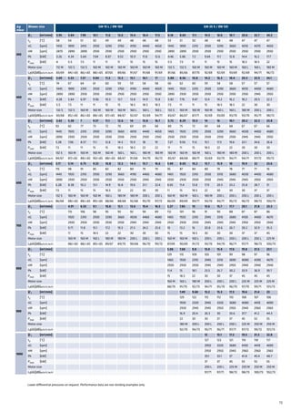 19
Δp
mbar
Blower size GM 15 L / DN 100 GM 25 S / DN 125
300
Ѷ1 [m3/min] 3.95 5.84 7.99 10.1 11.6 13.6 15.4 16.4 17.3 6.18 8.69 11.1 14.5 16.6 18.7 20.6 22.7 24.2
t2 [°C] 58 54 51 50 49 49 48 48 48 53 51 50 48 48 48 47 47 47
nG [rpm] 1435 1890 2410 2930 3290 3760 4190 4440 4650 1445 1890 2310 2930 3290 3660 4010 4370 4650
nM [rpm] 2870 2890 2890 2930 2930 2930 2930 2930 2930 2890 2890 2930 2930 2930 2930 2930 2930 2930
Pk [kW] 3.26 4.34 5.64 7.04 8.07 9.52 10.9 11.8 12.6 4.46 5.86 7.3 9.64 11.1 12.8 14.4 16.2 17.7
Pmot [kW] 4 5.5 7.5 11 11 11 15 15 15 5.5 7.5 11 11 15 15 18.5 18.5 22
Motor size 112 M 132 S 132 S 160 M 160 M 160 M 160 M 160 M 160 M 132 S 132 S 160 M 160 M 160 M 160 M 160 L 160 L 180 M
Lp(A)[dB]w/o.H./w.H. 83/69 84/<65 86/<65 88/<65 87/65 89/66 91/67 91/68 91/69 81/66 85/66 87/70 92/69 92/69 93/69 92/69 94/71 96/72
400
Ѷ1 [m3/min] 3.69 5.53 7.27 9.84 11.3 13.3 15.1 16.1 17 5.88 8.56 10.8 14.2 16.3 18.4 20.3 22.5 24.1
t2 [°C] 74 67 64 61 60 59 59 58 58 66 62 60 59 58 58 57 57 57
nG [rpm] 1445 1890 2310 2930 3290 3760 4190 4440 4650 1445 1920 2310 2930 3290 3660 4010 4400 4680
nM [rpm] 2890 2890 2930 2930 2930 2930 2930 2930 2930 2890 2930 2930 2930 2930 2930 2930 2945 2950
Pk [kW] 4.28 5.64 6.97 9.06 10.3 12.1 13.8 14.9 15.8 5.82 7.76 9.47 12.4 14.2 16.2 18.2 20.5 22.2
Pmot [kW] 5.5 7.5 11 11 15 15 18.5 18.5 18.5 7.5 11 11 15 18.5 18.5 22 30 30
Motor size 132 S 132 S 160 M 160 M 160 M 160 M 160 L 160 L 160 L 132 S 160 M 160 M 160 M 160 L 160 L 180 M 200 L 200 L
Lp(A)[dB]w/o.H./w.H. 83/68 85/<65 86/<65 88/<65 87/<65 88/67 92/67 92/69 94/71 83/67 86/67 87/71 92/69 93/69 93/70 93/70 95/71 98/72
500
Ѷ1 [m3/min] 3.42 5.38 7 9.57 11.1 12.6 14 15.8 16.7 5.73 8.29 10.5 14 16 18.1 20.2 22.3 23.8
t2 [°C] 93 82 77 73 72 70 69 69 68 80 75 72 69 68 68 67 67 66
nG [rpm] 1445 1920 2310 2930 3290 3660 4010 4440 4650 1465 1920 2310 2930 3290 3660 4030 4400 4680
nM [rpm] 2890 2930 2930 2930 2930 2930 2930 2930 2930 2930 2930 2930 2930 2930 2930 2945 2945 2950
Pk [kW] 5.28 7.06 8.57 11.1 12.6 14.3 15.9 18 19 7.27 9.56 11.6 15.1 17.3 19.6 22.1 24.6 26.6
Pmot [kW] 7.5 11 11 15 15 18.5 18.5 22 22 11 11 15 18.5 22 22 30 30 30
Motor size 132 S 160 M 160 M 160 M 160 M 160 L 160 L 180 M 180 M 160 M 160 M 160 M 160 L 180 M 180 M 200 L 200 L 200 L
Lp(A)[dB]w/o.H./w.H. 84/67 87/<65 88/<65 90/<65 88/<65 88/67 91/68 94/70 96/72 85/67 88/68 88/71 93/69 93/70 94/71 94/71 97/72 99/72
600
Ѷ1 [m3/min] 3.17 5.14 6.75 9.32 10.8 12.3 14.5 15.7 16.6 5.49 8.05 10.2 13.7 15.9 18 19.9 22 23.6
t2 [°C] 115 98 91 85 83 82 80 79 79 95 87 84 80 79 78 77 77 76
nG [rpm] 1445 1920 2310 2930 3290 3660 4190 4460 4680 1465 1920 2310 2930 3310 3680 4030 4400 4680
nM [rpm] 2890 2930 2930 2930 2930 2930 2930 2945 2945 2930 2930 2930 2930 2945 2945 2945 2950 2950
Pk [kW] 6.28 8.38 10.2 13.1 14.9 16.8 19.6 21.1 22.4 8.65 11.4 13.8 17.9 20.5 23.2 25.8 28.7 31
Pmot [kW] 7.5 11 15 15 18.5 22 22 30 30 11 15 18.5 22 30 30 30 37 37
Motor size 132 S 160 M 160 M 160 M 160 L 180 M 180 M 200 L 200 L 160 M 160 M 160 L 180 M 200 L 200 L 200 L 200 L 200 L
Lp(A)[dB]w/o.H./w.H. 86/68 88/<65 88/<65 89/<65 88/66 88/68 92/68 95/70 97/72 86/69 89/69 89/71 93/70 94/71 95/72 96/72 98/72 100/73
700
Ѷ1 [m3/min] 4.91 6.53 9.1 10.6 12.1 13.6 15.4 16.3 5.27 7.83 10 13.6 15.7 17.7 20.1 21.8 23.3
t2 [°C] 115 106 98 95 93 92 90 89 112 101 96 91 90 88 87 87 86
nG [rpm] 1920 2310 2930 3290 3660 4030 4460 4680 1465 1920 2310 2945 3310 3680 4100 4400 4670
nM [rpm] 2930 2930 2930 2930 2930 2945 2945 2945 2930 2930 2930 2945 2945 2945 2950 2950 2940
Pk [kW] 9.71 11.8 15.1 17.2 19.3 21.5 24.2 25.6 10 13.2 16 20.8 23.6 26.7 30.2 32.9 35.3
Pmot [kW] 11 15 18.5 22 22 30 30 30 15 15 18.5 30 30 30 37 37 45
Motor size 160 M 160 M 160 L 180 M 180 M 200 L 200 L 200 L 160 M 160 M 160 L 200 L 200 L 200 L 200 L 200 L 225 M
Lp(A)[dB]w/o.H./w.H. 88/<65 88/<65 89/<65 89/67 89/70 90/68 96/70 99/72 87/69 90/69 91/72 93/70 94/70 96/71 97/71 98/72 100/73
800
Ѷ1 [m3/min] 5.06 7.68 9.8 13.4 15.4 17.6 19.8 21.5 23.1
t2 [°C] 129 115 109 103 101 99 98 97 96
nG [rpm] 1465 1930 2310 2945 3310 3690 4080 4390 4670
nM [rpm] 2930 2930 2930 2945 2945 2950 2940 2940 2940
Pk [kW] 11.4 15 18.1 23.5 26.7 30.2 33.9 36.9 39.7
Pmot [kW] 15 18.5 22 30 30 37 45 45 45
Motor size 160 M 160 L 180 M 200 L 200 L 200 L 225 M 225 M 225 M
Lp(A)[dB]w/o.H./w.H. 88/70 91/70 92/73 94/71 95/70 96/70 97/70 99/71 101/73
900
Ѷ1 [m3/min] 7.49 9.68 13.2 15.3 17.3 19.6 21.4 23
t2 [°C] 129 122 115 112 110 108 107 106
nG [rpm] 1930 2320 2945 3320 3680 4080 4410 4690
nM [rpm] 2930 2945 2945 2950 2950 2940 2960 2960
Pk [kW] 16.9 20.4 26.3 30 33.6 37.7 41.2 44.3
Pmot [kW] 22 30 30 37 37 45 55 55
Motor size 180 M 200 L 200 L 200 L 200 L 225 M 250 M 250 M
Lp(A)[dB]w/o.H./w.H. 92/70 94/73 95/71 96/71 97/71 97/72 99/72 101/73
1000
Ѷ1 [m3/min] 13 15.1 17.2 19.5 21.3 22.8
t2 [°C] 127 123 121 119 118 117
nG [rpm] 2950 3320 3680 4100 4410 4690
nM [rpm] 2950 2950 2940 2960 2960 2960
Pk [kW] 29.1 33.1 37 41.8 45.4 48.7
Pmot [kW] 37 37 45 55 55 55
Motor size 200 L 200 L 225 M 250 M 250 M 250 M
Lp(A)[dB]w/o.H./w.H. 97/71 97/71 98/72 98/73 100/73 102/73
Lower differential pressures on request. Performance data are non-binding examples only.
 
