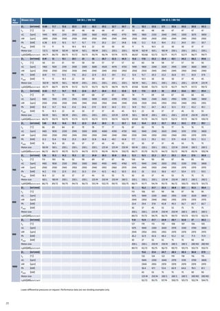 20
Δp
mbar
Blower size GM 30 L / DN 150 GM 35 S / DN 150
300
Ѷ1 [m3/min] 8.68 11.7 15.6 20.5 23.3 26.3 29.2 32.7 34.7 14 18.2 23.6 27.1 30.6 34.6 38.8 40.3
t2 [°C] 53 51 50 49 48 48 48 47 47 50 49 48 48 47 47 47 47
nG [rpm] 1445 1830 2310 2930 3280 3660 4020 4460 4710 1490 1860 2330 2640 2945 3300 3670 3800
nM [rpm] 2890 2930 2930 2930 2930 2930 2945 2945 2945 2930 2930 2930 2930 2945 2945 2950 2950
Pk [kW] 6.38 8.13 10.5 13.7 15.7 17.9 20.2 23.1 24.8 9.56 12.2 15.8 18.4 21.2 24.9 29.1 30.7
Pmot [kW] 7.5 11 15 18.5 18.5 22 30 30 30 11 15 18.5 22 30 30 37 37
Motor size 132 S 160 M 160 M 160 M 160 L 180 M 200 L 200 L 200 L 160 M 160 M 160 L 180 M 200 L 200 L 200 L 200 L
Lp(A)[dB]w/o.H./w.H. 84/71 86/70 88/73 91/72 93/73 95/74 96/74 97/74 97/75 86/67 90/68 92/72 92/71 91/71 92/71 96/71 99/71
400
Ѷ1 [m3/min] 8.41 12 15.1 20.1 23 26 28.7 32.3 34.3 13.6 17.8 23.2 26.4 30.1 34.2 38.2 39.8
t2 [°C] 66 63 61 59 58 58 57 57 57 62 60 58 58 57 57 56 56
nG [rpm] 1465 1920 2310 2930 3300 3680 4020 4470 4720 1490 1860 2340 2620 2945 3300 3660 3800
nM [rpm] 2930 2930 2930 2930 2945 2945 2945 2950 2950 2930 2930 2945 2945 2945 2950 2940 2940
Pk [kW] 8.41 11.1 13.5 17.6 20.2 22.9 25.5 29.1 31.2 12.4 15.7 20.3 23.2 26.8 31.1 35.9 37.9
Pmot [kW] 11 15 18.5 22 30 30 30 37 37 15 18.5 30 30 30 37 45 45
Motor size 160 M 160 M 160 L 180 M 200 L 200 L 200 L 200 L 200 L 160 M 160 L 200 L 200 L 200 L 200 L 225 M 225 M
Lp(A)[dB]w/o.H./w.H. 85/71 88/71 89/74 91/72 93/72 95/73 96/73 98/74 99/75 87/68 90/69 93/73 92/72 92/71 94/71 97/72 99/72
500
Ѷ1 [m3/min] 8.02 11.7 14.7 19.8 22.6 25.7 28.4 31.3 33.8 12.9 17.4 22.9 26 29.8 33.6 38.1 39.4
t2 [°C] 81 75 72 70 69 68 67 67 66 74 71 69 68 67 66 66 66
nG [rpm] 1465 1930 2310 2945 3300 3690 4020 4390 4700 1465 1860 2340 2620 2950 3290 3680 3800
nM [rpm] 2930 2930 2930 2945 2945 2950 2950 2940 2940 2930 2930 2945 2950 2950 2940 2955 2955
Pk [kW] 10.4 13.7 16.6 21.6 24.6 27.9 30.9 34.3 37.2 14.9 19.2 24.7 28.2 32.5 37.2 43.2 45.1
Pmot [kW] 15 18.5 22 30 30 37 37 45 45 18.5 22 30 37 37 45 55 55
Motor size 160 M 160 L 180 M 200 L 200 L 200 L 200 L 225 M 225 M 160 L 180 M 200 L 200 L 200 L 225 M 250 M 250 M
Lp(A)[dB]w/o.H./w.H. 86/72 90/72 90/75 91/73 93/72 95/72 97/72 99/73 100/75 87/69 91/70 94/73 93/72 93/72 97/72 98/73 100/73
600
Ѷ1 [m3/min] 7.68 10.6 14.6 19.5 22.3 25.4 28.5 31 33.7 12.6 16.8 22.5 25.7 29.3 33.5 37.9 39.1
t2 [°C] 96 89 84 81 79 78 77 77 76 87 82 79 78 77 76 76 75
nG [rpm] 1465 1830 2330 2945 3300 3690 4080 4390 4730 1465 1840 2340 2620 2940 3310 3700 3800
nM [rpm] 2930 2930 2950 2945 2950 2950 2940 2940 2960 2930 2945 2950 2950 2940 2955 2970 2970
Pk [kW] 12.3 15.4 19.8 25.5 28.9 32.8 36.8 40.1 43.8 17.7 22.5 29.2 33.1 37.9 43.8 50.5 52.3
Pmot [kW] 15 18.5 30 30 37 37 45 45 55 22 30 37 37 45 55 75 75
Motor size 160 M 160 L 200 L 200 L 200 L 200 L 225 M 225 M 250 M 180 M 200 L 200 L 200 L 225 M 250 M 280 S 280 S
Lp(A)[dB]w/o.H./w.H. 86/72 88/72 90/75 92/73 94/73 97/73 99/74 99/74 100/75 88/71 91/70 95/73 94/72 93/72 99/73 99/74 100/74
700
Ѷ1 [m3/min] 7.36 10.3 14.2 19.2 22 24.8 28.3 30.8 33.6 12.3 16.5 22.2 25.7 29.2 33.4 37.6 38.8
t2 [°C] 113 103 96 92 90 89 87 87 86 100 94 90 89 87 86 85 85
nG [rpm] 1465 1830 2330 2950 3300 3660 4100 4410 4760 1475 1840 2340 2650 2955 3330 3700 3800
nM [rpm] 2930 2930 2945 2950 2950 2940 2955 2960 2970 2945 2945 2950 2940 2955 2970 2970 2970
Pk [kW] 14.2 17.8 22.9 29.5 33.3 37.4 42.5 46.2 50.5 20.6 26 33.6 38.6 43.7 50.4 57.5 59.5
Pmot [kW] 18.5 22 30 37 37 45 55 55 75 30 30 37 45 55 75 75 75
Motor size 160 L 180 M 200 L 200 L 200 L 225 M 250 M 250 M 280 S 200 L 200 L 200 L 225 M 250 M 280 S 280 S 280 S
Lp(A)[dB]w/o.H./w.H. 86/73 89/72 90/75 94/73 96/73 101/74 102/75 99/75 100/75 88/71 91/71 94/74 95/73 96/72 100/72 100/73 101/73
800
Ѷ1 [m3/min] 12 16.2 21.7 25.5 28.8 33.1 35.3 38.4
t2 [°C] 113 106 101 99 98 97 96 95
nG [rpm] 1475 1840 2330 2660 2955 3330 3520 3800
nM [rpm] 2945 2950 2940 2960 2955 2970 2970 2970
Pk [kW] 23.4 29.4 37.8 43.8 49.3 56.7 60.7 66.7
Pmot [kW] 30 37 45 55 55 75 75 75
Motor size 200 L 200 L 225 M 250 M 250 M 280 S 280 S 280 S
Lp(A)[dB]w/o.H./w.H. 89/72 91/72 94/75 96/73 99/73 101/72 101/72 102/72
900
Ѷ1 [m3/min] 11.8 15.9 21.7 24.9 28.7 32.8 37 38.2
t2 [°C] 127 119 113 110 108 107 106 105
nG [rpm] 1475 1840 2350 2630 2970 3330 3700 3800
nM [rpm] 2945 2950 2955 2955 2970 2970 2970 2970
Pk [kW] 26.2 32.9 42.6 48.2 55.2 63 71.5 73.9
Pmot [kW] 30 37 55 55 75 75 90 90
Motor size 200 L 200 L 250 M 250 M 280 S 280 S 280 M2 280 M2
Lp(A)[dB]w/o.H./w.H. 89/72 92/72 95/75 96/73 99/73 101/73 102/73 103/73
1000
Ѷ1 [m3/min] 15.6 21.4 24.7 28.5 30.3 36.8 37.9
t2 [°C] 132 124 122 119 118 116 115
nG [rpm] 1840 2350 2640 2970 3130 3700 3800
nM [rpm] 2940 2955 2970 2970 2970 2970 2970
Pk [kW] 36.4 47.1 53.4 60.9 64.6 78.5 81.1
Pmot [kW] 45 55 75 75 75 90 90
Motor size 225 M 250 M 280 S 280 S 280 S 280 M2 280 M2
Lp(A)[dB]w/o.H./w.H. 92/72 95/75 97/74 100/73 101/73 102/74 104/75
Lower differential pressures on request. Performance data are non-binding examples only.
 