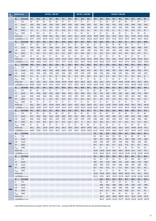 21
Δp
mbar
Blower size GM 50 L / DN 150 GM 50 L / DN 200 GM 60 S / DN 200
300
Ѷ1 [m3/min] 19.7 22.5 26 33.7 38.2 41.1 43.5 49.1 52.2 55.1 20.1 26.9 30.9 35.7 40.1 45.9 52.4 55.7 59
t2 [°C] 50 49 49 48 48 47 47 47 47 47 51 50 49 49 48 48 47 47 47
nG [rpm] 1465 1640 1860 2340 2620 2800 2950 3300 3490 3670 1150 1465 1650 1870 2070 2340 2640 2790 2940
nM [rpm] 2930 2930 2930 2945 2945 2950 2950 2950 2940 2940 2930 2930 2945 2945 2945 2950 2940 2940 2940
Pk [kW] 13.2 15 17.5 23.4 27.2 29.8 32.1 32.8 35.4 38 13.4 17.4 19.9 23 26 30.1 34.9 37.4 40
Pmot [kW] 15 18.5 22 30 30 37 37 37 45 45 15 22 30 30 30 37 45 45 45
Motor size 160 M 160 L 180 M 200 L 200 L 200 L 200 L 200 L 225 M 225 M 160 M 180 M 200 L 200 L 200 L 200 L 225 M 225 M 225 M
Lp(A)[dB]w/o.H./w.H. 87/71 87/70 90/70 92/70 91/70 92/69 92/70 98/71 98/72 100/74 86/73 89/73 93/73 97/74 96/74 97/75 98/75 99/76 99/76
400
Ѷ1 [m3/min] 19.1 21.9 25.1 33.2 38.1 40.4 42.8 48.7 51.4 54.8 19.3 26.4 30.2 35 39.7 45 52.1 55.2 58.8
t2 [°C] 61 60 59 58 57 57 57 56 56 56 63 61 60 59 58 58 57 57 57
nG [rpm] 1465 1640 1840 2340 2650 2790 2940 3310 3480 3690 1150 1475 1650 1870 2090 2330 2660 2800 2970
nM [rpm] 2930 2930 2945 2950 2940 2940 2940 2955 2955 2960 2930 2945 2945 2950 2940 2940 2955 2955 2970
Pk [kW] 17.1 19.4 22.2 29.6 34.7 37.2 39.8 41.8 44.6 48.1 17.5 22.9 25.9 29.8 33.9 38.4 44.9 47.7 51.2
Pmot [kW] 22 22 30 37 45 45 45 55 55 55 22 30 30 37 45 45 55 55 75
Motor size 180 M 180 M 200 L 200 L 225 M 225 M 225 M 250 M 250 M 250 M 180 M 200 L 200 L 200 L 225 M 225 M 250 M 250 M 280 S
Lp(A)[dB]w/o.H./w.H. 87/69 88/69 91/70 92/71 92/71 92/71 92/70 98/71 99/73 100/75 87/74 90/73 93/73 97/74 97/74 97/75 99/76 99/76 101/76
500
Ѷ1 [m3/min] 18.8 21.6 24.6 32.5 37.8 40 42.5 48.4 51.2 54.6 18.9 25.7 29.5 34.3 39.3 44.5 51.5 54.9 58.2
t2 [°C] 73 71 70 68 67 67 67 66 66 66 76 72 71 70 69 68 67 67 66
nG [rpm] 1475 1650 1840 2330 2660 2800 2955 3320 3500 3710 1160 1475 1650 1870 2100 2340 2660 2820 2970
nM [rpm] 2945 2945 2945 2940 2955 2955 2955 2970 2970 2970 2945 2950 2950 2940 2955 2955 2970 2970 2970
Pk [kW] 21.2 24 27.1 35.7 42 44.8 48 50.9 54.3 58.4 21.9 28.2 31.9 36.6 41.6 47.1 54.5 58.3 62
Pmot [kW] 30 30 30 45 55 55 55 75 75 75 30 37 37 45 55 55 75 75 75
Motor size 200 L 200 L 200 L 225 M 250 M 250 M 250 M 280 S 280 S 280 S 200 L 200 L 200 L 225 M 250 M 250 M 280 S 280 S 280 S
Lp(A)[dB]w/o.H./w.H. 88/68 90/69 92/70 93/74 92/74 92/72 93/71 99/72 99/73 101/76 88/74 91/74 93/74 97/74 97/74 97/75 100/76 100/76 102/77
600
Ѷ1 [m3/min] 18.3 21.1 24.1 32.3 37.3 39.9 42.3 47.9 50.8 54.1 18.3 25.1 28.9 33.7 38.7 44.3 50.9 53.2 57.4
t2 [°C] 85 83 81 79 77 77 77 76 76 75 89 84 82 80 79 78 77 77 76
nG [rpm] 1475 1650 1840 2350 2660 2820 2970 3320 3500 3710 1160 1475 1650 1870 2100 2360 2660 2770 2960
nM [rpm] 2945 2950 2950 2955 2955 2970 2970 2970 2970 2970 2945 2950 2940 2955 2955 2970 2970 2970 1480
Pk [kW] 25.2 28.4 32 42.3 49.1 52.8 56.3 59.7 63.6 68.3 26.1 33.6 37.8 43.3 49.2 56.1 64.1 67.2 72.5
Pmot [kW] 30 37 37 55 55 75 75 75 75 90 30 37 45 55 55 75 75 75 90
Motor size 200 L 200 L 200 L 250 M 250 M 280 S 280 S 280 S 280 S 280 M 200 L 200 L 225 M 250 M 250 M 280 S 280 S 280 S 280 M
Lp(A)[dB]w/o.H./w.H. 88/69 90/69 92/70 94/75 93/74 94/74 95/73 100/72 101/74 103/76 90/75 92/75 94/74 97/74 97/75 98/75 100/76 101/77 103/78
700
Ѷ1 [m3/min] 17.9 20.7 23.7 31.7 36.6 39.4 41.8 44.7 50.3 53.7 17.7 24.5 28.2 33.4 38.4 43.8 49.9 52.5 57.2
t2 [°C] 98 95 93 89 88 87 87 86 85 85 103 96 94 92 90 89 87 87 86
nG [rpm] 1475 1650 1840 2340 2640 2820 2970 3150 3500 3710 1160 1470 1640 1880 2110 2360 2640 2760 2980
nM [rpm] 2950 2950 2940 2955 2970 2970 2970 2970 2970 2970 2950 2940 2955 2970 2970 2970 1480 1480 1485
Pk [kW] 29.1 32.8 36.9 48.4 55.7 60.3 64.2 64.6 73 78.2 30.3 38.8 43.5 50.4 57.1 64.6 73.2 76.9 83.8
Pmot [kW] 37 37 45 55 75 75 75 75 90 90 37 45 55 75 75 75 90 90 110
Motor size 200 L 200 L 225 M 250 M 280 S 280 S 280 S 280 S 280 M 280 M 200 L 225 M 250 M 280 S 280 S 280 S 280 M 280 M 315 S
Lp(A)[dB]w/o.H./w.H. 89/69 91/69 92/70 95/75 95/75 95/75 97/75 99/75 102/74 105/76 91/75 94/74 95/74 98/75 98/75 99/77 100/77 102/77 103/78
800
Ѷ1 [m3/min] 17.2 24.1 27.6 32.9 37.8 43.1 49.6 52.2 56.7
t2 [°C] 118 109 106 103 101 99 98 97 96
nG [rpm] 1160 1475 1640 1880 2110 2350 2650 2770 2980
nM [rpm] 2940 2955 2955 2970 2970 1480 1485 1485 1485
Pk [kW] 34.5 44.2 49.5 57.2 64.8 72.8 83.1 87.2 94.6
Pmot [kW] 45 55 55 75 75 90 110 110 110
Motor size 225 M 250 M 250 M 280 S 280 S 280 M 315 S 315 S 315 S
Lp(A)[dB]w/o.H./w.H. 92/75 98/74 98/74 101/75 100/76 101/78 102/78 103/78 104/78
900
Ѷ1 [m3/min] 16.7 23.6 27.4 32.4 37.4 42.4 49.1 51.7 56.2
t2 [°C] 133 122 119 115 112 110 108 108 107
nG [rpm] 1160 1475 1650 1880 2110 2340 2650 2770 2980
nM [rpm] 2940 2955 2970 2970 1480 1480 1485 1485 1485
Pk [kW] 38.7 49.6 55.8 64 72.4 80.9 92.6 97.2 105
Pmot [kW] 45 55 75 75 90 90 110 110 132
Motor size 225 M 250 M 280 S 280 S 280 M 280 M 315 S 315 S 315 M
Lp(A)[dB]w/o.H./w.H. 92/75 97/74 99/75 101/75 101/76 100/77 102/78 103/78 104/78
1000
Ѷ1 [m3/min] 23.3 26.9 31.9 36.3 42.1 48.6 51.2 55.8
t2 [°C] 135 131 127 124 121 119 118 117
nG [rpm] 1485 1650 1880 2080 2350 2650 2770 2980
nM [rpm] 2970 2970 1480 1480 1485 1485 1485 1485
Pk [kW] 55.3 61.7 70.8 78.8 89.8 102 107 116
Pmot [kW] 75 75 90 90 110 132 132 132
Motor size 280 S 280 S 280 M 280 M 315 S 315 M 315 M 315 M
Lp(A)[dB]w/o.H./w.H. 98/75 100/76 102/76 101/77 100/78 102/78 103/78 105/78
Lower differential pressures on request. GM 50 L from 45 m3
/min - accessories DN 200. Performance data are non-binding examples only.
 