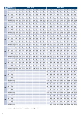 22
Δp
mbar
Blower size GM 80 L / DN 250 GM 90 S / DN 250
300
Ѷ1 [m3/min] 22.8 33.1 37.9 46.4 56.2 64.2 73.5 78.7 83.9 33.7 43.8 54.2 58.7 66.6 70.8 80.3 85.7 90.3
t2 [°C] 53 51 50 49 48 48 48 47 47 50 49 48 48 48 48 47 47 47
nG [rpm] 975 1310 1465 1740 2060 2320 2620 2790 2960 978 1220 1470 1580 1770 1870 2100 2230 2340
nM [rpm] 1460 1465 1465 1470 1470 1475 1480 1480 1480 1465 1465 1470 1470 1475 1475 1480 1480 1480
Pk [kW] 15.8 21.7 24.5 29.9 36.7 42.8 50.5 55.2 60.3 21.3 27.1 33.7 36.8 42.6 45.8 53.7 58.4 62.7
Pmot [kW] 18.5 30 30 37 45 55 75 75 75 30 30 45 45 55 55 75 75 75
Motor size 180 M 200 L 200 L 225 S 225 M 250 M 280 S 280 S 280 S 200 L 200 L 225 M 225 M 250 M 250 M 280 S 280 S 280 S
Lp(A)[dB]w/o.H./w.H. 86/73 89/75 90/75 94/73 97/75 96/76 97/78 98/78 101/79 88/73 91/74 94/75 94/74 100/75 101/76 100/79 99/78 100/78
400
Ѷ1 [m3/min] 21.7 32.0 36.9 45.2 56.0 63.4 72.7 77.6 82.8 32.8 43.1 53.3 57.7 64.7 70.1 79.3 84.7 89.2
t2 [°C] 66 62 61 60 58 58 57 57 57 62 60 58 58 58 57 57 57 56
nG [rpm] 975 1310 1470 1740 2090 2330 2630 2790 2960 980 1230 1475 1580 1750 1880 2100 2230 2340
nM [rpm] 1465 1470 1470 1470 1475 1480 1480 1480 1480 1470 1470 1475 1475 1480 1480 1480 1480 1480
Pk [kW] 20.8 28.4 32.2 38.8 48.1 55.0 64.3 69.6 75.5 28.1 35.9 44.1 47.8 54.1 59.1 68.2 73.9 78.9
Pmot [kW] 30 37 37 45 55 75 75 90 90 37 45 55 55 75 75 90 90 90
Motor size 200 L 225 S 225 S 225 M 250 M 280 S 280 S 280 M 280 M 225 S 225 M 250 M 250 M 280 S 280 S 280 M 280 M 280 M
Lp(A)[dB]w/o.H./w.H. 86/73 90/75 92/75 95/74 96/75 96/77 98/78 99/79 102/80 89/74 92/75 95/76 97/75 100/76 101/76 100/79 100/78 100/77
500
Ѷ1 [m3/min] 20.7 31.0 35.9 44.3 55.4 62.4 72.0 76.6 82.1 31.8 42.2 52.6 56.3 63.8 69.2 79.2 83.7 90.0
t2 [°C] 81 74 73 71 69 68 67 67 67 74 71 69 68 68 67 67 66 66
nG [rpm] 975 1310 1470 1740 2100 2330 2640 2790 2970 980 1230 1480 1570 1750 1880 2120 2230 2380
nM [rpm] 1465 1470 1470 1475 1480 1480 1480 1485 1485 1470 1475 1480 1480 1480 1480 1485 1485 1485
Pk [kW] 25.8 35.1 39.7 47.8 59.2 67.0 78.2 83.9 91.1 34.9 44.4 54.5 58.3 66.2 72.1 83.7 89.3 97.2
Pmot [kW] 30 45 45 55 75 75 90 110 110 45 55 75 75 75 90 110 110 110
Motor size 200 L 225 M 225 M 250 M 280 S 280 S 280 M 315 S 315 S 225 M 250 M 280 S 280 S 280 S 280 M 315 S 315 S 315 S
Lp(A)[dB]w/o.H./w.H. 87/74 92/75 93/75 95/74 95/76 96/77 99/78 101/79 103/80 89/74 92/76 96/77 97/76 101/76 102/76 101/79 100/78 101/77
600
Ѷ1 [m3/min] 20.0 30.1 35.2 43.7 54.5 61.9 72.0 75.7 81.3 31.1 41.4 51.7 55.5 63.0 68.4 78.3 82.9 89.5
t2 [°C] 96 87 85 82 80 79 77 77 77 86 82 80 79 78 77 76 76 76
nG [rpm] 980 1310 1475 1750 2100 2340 2670 2790 2970 982 1230 1480 1570 1750 1880 2120 2230 2390
nM [rpm] 1470 1475 1475 1480 1480 1480 1485 1485 1485 1475 1480 1480 1480 1480 1485 1485 1485 1485
Pk [kW] 31.0 41.8 47.4 57.1 70.0 79.3 93.0 98.2 106 41.8 52.9 64.7 69.1 78.3 85.1 98.4 105 114
Pmot [kW] 37 55 55 75 90 90 110 110 132 55 75 75 90 90 110 110 132 132
Motor size 225 S 250 M 250 M 280 S 280 M 280 M 315 S 315 S 315 M 250 M 280 S 280 S 280 M 280 M 315 S 315 S 315 M 315 M
Lp(A)[dB]w/o.H./w.H. 89/74 91/75 93/75 95/75 95/76 96/78 99/78 101/79 103/80 90/74 93/77 97/78 98/77 102/76 103/76 101/79 101/78 102/77
700
Ѷ1 [m3/min] 19.1 29.3 34.5 42.9 53.6 61.0 71.2 74.9 80.1 30.3 40.6 51.0 54.7 62.6 67.6 77.5 82.1 87.5
t2 [°C] 112 101 97 94 91 89 88 87 87 99 94 91 90 88 88 87 86 86
nG [rpm] 980 1310 1480 1750 2100 2340 2670 2790 2960 982 1230 1480 1570 1760 1880 2120 2230 2360
nM [rpm] 1470 1475 1480 1480 1480 1485 1485 1485 1480 1475 1480 1480 1480 1485 1485 1485 1480 1480
Pk [kW] 36.0 48.6 55.2 66.1 80.8 91.4 107 113 121 48.6 61.4 75.0 80.0 91.0 98.2 113 120 129
Pmot [kW] 45 55 75 75 90 110 132 132 160 55 75 90 90 110 110 132 160 160
Motor size 225 M 250 M 280 S 280 S 280 M 315 S 315 M 315 M 315 M 250 M 280 S 280 M 280 M 315 S 315 S 315 M 315 M 315 M
Lp(A)[dB]w/o.H./w.H. 88/75 91/75 93/75 95/76 95/77 97/78 101/79 102/79 104/80 91/75 94/77 98/78 99/77 103/77 104/76 102/78 102/78 103/79
800
Ѷ1 [m3/min] 29.7 39.9 50.4 54.0 61.9 67.3 76.8 81.0 86.8
t2 [°C] 112 106 102 101 99 98 97 96 96
nG [rpm] 985 1230 1485 1570 1760 1890 2120 2220 2360
nM [rpm] 1480 1480 1485 1485 1485 1485 1480 1480 1480
Pk [kW] 55.6 69.9 85.5 90.9 103 112 128 135 145
Pmot [kW] 75 90 110 110 132 132 160 160 160
Motor size 280 S 280 M 315 S 315 S 315 M 315 M 315 M 315 M 315 M
Lp(A)[dB]w/o.H./w.H. 91/75 95/77 99/78 100/77 104/77 105/77 104/78 103/79 104/81
900
Ѷ1 [m3/min] 29.0 39.2 49.8 53.3 61.2 66.6 76.1 80.3 86.1
t2 [°C] 126 118 113 112 110 109 107 106 106
nG [rpm] 985 1230 1485 1570 1760 1890 2120 2220 2360
nM [rpm] 1480 1480 1485 1485 1485 1480 1480 1485 1485
Pk [kW] 62.4 78.4 95.8 102 115 125 142 150 161
Pmot [kW] 75 90 110 132 132 160 160 200 200
Motor size 280 S 280 M 315 S 315 M 315 M 315 M 315 M 315 M 315 M
Lp(A)[dB]w/o.H./w.H. 91/75 95/77 98/79 100/78 104/79 105/78 104/78 103/80 104/81
1000
Ѷ1 [m3/min] 38.5 49.1 52.7 60.5 65.9 75.5 79.6 85.5
t2 [°C] 131 125 124 121 120 118 117 116
nG [rpm] 1230 1485 1570 1760 1890 2120 2220 2360
nM [rpm] 1485 1485 1485 1480 1480 1485 1485 1485
Pk [kW] 86.9 106 113 128 138 157 166 178
Pmot [kW] 110 132 132 160 160 200 200 200
Motor size 315 S 315 M 315 M 315 M 315 M 315 M 315 M 315 M
Lp(A)[dB]w/o.H./w.H. 95/78 98/79 100/79 104/80 105/80 104/80 104/81 104/81
Lower differential pressures on request. Performance data are non-binding examples only.
 