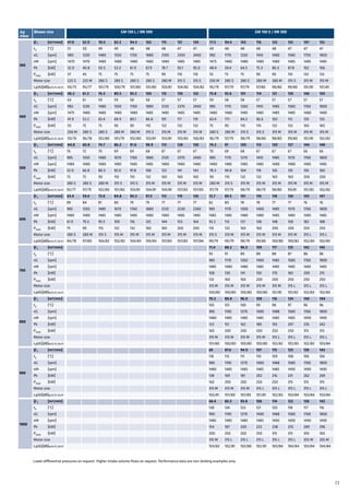 23
Δp
mbar
Blower size GM 130 L / DN 300 GM 150 S / DN 300
300
Ѷ1 [m3/min] 47.8 62.9 78.0 82.2 94.3 102 115 131 134 77.3 94.4 102 116 122 132 147 152
t2 [°C] 51 50 49 49 48 48 48 47 47 49 48 48 48 48 47 47 47
nG [rpm] 980 1230 1480 1550 1750 1880 2100 2350 2400 982 1170 1250 1410 1480 1580 1750 1800
nM [rpm] 1470 1470 1480 1480 1480 1480 1480 1485 1485 1475 1480 1480 1480 1480 1485 1485 1485
Pk [kW] 32.0 40.8 50.5 53.3 61.9 67.9 78.7 92.1 95.0 48.4 59.4 64.5 75.3 80.3 87.8 102 106
Pmot [kW] 37 45 75 75 75 75 90 110 110 55 75 75 90 90 110 132 132
Motor size 225 S 225 M 280 S 280 S 280 S 280 S 280 M 315 S 315 S 250 M 280 S 280 S 280 M 280 M 315 S 315 M 315 M
Lp(A)[dB]w/o.H./w.H. 93/75 95/77 101/79 100/79 101/80 101/80 103/81 104/82 104/82 95/79 97/79 97/79 97/80 98/80 99/80 101/81 101/81
400
Ѷ1 [m3/min] 46.2 61.2 76.3 80.5 93.2 100 115 130 132 75.8 92.6 101 114 121 130 146 150
t2 [°C] 63 61 59 59 58 58 57 57 57 59 58 58 57 57 57 57 57
nG [rpm] 982 1230 1480 1550 1760 1880 2120 2370 2400 985 1170 1260 1410 1485 1580 1760 1800
nM [rpm] 1475 1480 1480 1480 1480 1485 1485 1485 1485 1480 1480 1485 1485 1485 1485 1480 1480
Pk [kW] 41.9 53.2 65.4 68.9 80.1 86.8 101 117 119 63.4 77.1 84.2 96.6 103 112 129 133
Pmot [kW] 55 75 75 90 90 110 132 132 132 75 90 110 110 132 132 160 160
Motor size 250 M 280 S 280 S 280 M 280 M 315 S 315 M 315 M 315 M 280 S 280 M 315 S 315 S 315 M 315 M 315 M 315 M
Lp(A)[dB]w/o.H./w.H. 93/76 96/78 102/80 101/79 102/80 103/81 103/81 105/83 106/83 96/79 97/79 98/79 98/80 98/80 99/80 101/81 102/82
500
Ѷ1 [m3/min] 44.8 60.8 74.7 86.2 91.6 98.9 113 128 130 74.2 91 100 113 120 127 144 148
t2 [°C] 76 72 70 69 69 68 67 67 67 70 69 68 67 67 67 66 66
nG [rpm] 985 1250 1480 1670 1760 1880 2120 2370 2400 985 1170 1270 1410 1485 1570 1760 1800
nM [rpm] 1480 1480 1480 1485 1485 1485 1480 1480 1480 1480 1485 1485 1485 1480 1480 1485 1485
Pk [kW] 52.0 66.8 80.3 92.0 97.8 106 122 141 143 78.3 94.8 104 118 126 135 156 160
Pmot [kW] 75 75 90 110 110 132 160 160 160 90 110 132 132 160 160 200 200
Motor size 280 S 280 S 280 M 315 S 315 S 315 M 315 M 315 M 315 M 280 M 315 S 315 M 315 M 315 M 315 M 315 M 315 M
Lp(A)[dB]w/o.H./w.H. 92/77 97/79 102/80 101/80 103/81 104/81 104/81 107/83 107/83 97/79 97/79 98/79 98/79 98/80 99/81 101/82 102/82
600
Ѷ1 [m3/min] 43.4 59.4 73.6 84.8 90.2 97.5 112 119 126 72.7 89.5 101 110 118 126 143 147
t2 [°C] 89 84 81 80 79 79 77 77 77 82 80 78 78 77 77 76 76
nG [rpm] 985 1250 1485 1670 1760 1880 2120 2230 2360 985 1170 1300 1400 1485 1570 1760 1800
nM [rpm] 1480 1480 1485 1485 1485 1480 1480 1485 1485 1485 1485 1480 1480 1485 1485 1485 1485
Pk [kW] 61.9 79.3 95.5 109 116 125 144 153 164 93.2 113 127 138 148 158 182 188
Pmot [kW] 75 90 110 132 132 160 160 200 200 110 132 160 160 200 200 250 250
Motor size 280 S 280 M 315 S 315 M 315 M 315 M 315 M 315 M 315 M 315 S 315 M 315 M 315 M 315 M 315 M 315 L 315 L
Lp(A)[dB]w/o.H./w.H. 94/78 97/80 104/82 102/82 104/83 105/83 107/83 107/83 107/84 99/79 99/79 99/79 99/80 100/80 100/82 102/83 102/83
700
Ѷ1 [m3/min] 71.4 88.2 96.3 109 117 125 142 145
t2 [°C] 93 91 89 88 88 87 86 86
nG [rpm] 985 1170 1260 1400 1485 1580 1760 1800
nM [rpm] 1485 1480 1480 1485 1485 1485 1485 1485
Pk [kW] 108 130 141 159 170 183 209 215
Pmot [kW] 132 160 160 200 200 250 250 250
Motor size 315 M 315 M 315 M 315 M 315 M 315 L 315 L 315 L
Lp(A)[dB]w/o.H./w.H. 100/80 100/80 100/80 100/80 101/81 101/82 102/83 102/83
800
Ѷ1 [m3/min] 70.2 88.8 96.0 108 116 124 140 144
t2 [°C] 105 101 100 99 98 97 96 96
nG [rpm] 985 1190 1270 1400 1488 1580 1760 1800
nM [rpm] 1480 1485 1485 1485 1485 1485 1490 1490
Pk [kW] 123 151 162 180 193 207 235 242
Pmot [kW] 160 200 200 200 250 250 315 315
Motor size 315 M 315 M 315 M 315 M 315 L 315 L 315 L 315 L
Lp(A)[dB]w/o.H./w.H. 101/80 100/80 100/80 100/80 102/82 102/83 102/83 103/84
900
Ѷ1 [m3/min] 69 87.6 94.9 107 115 123 139 143
t2 [°C] 118 113 111 110 109 108 106 106
nG [rpm] 985 1190 1270 1400 1488 1580 1760 1800
nM [rpm] 1480 1485 1485 1485 1485 1490 1490 1490
Pk [kW] 138 169 181 202 216 231 262 269
Pmot [kW] 160 200 200 250 250 315 315 315
Motor size 315 M 315 M 315 M 315 L 315 L 315 L 315 L 315 L
Lp(A)[dB]w/o.H./w.H. 102/81 101/80 101/80 101/81 102/83 103/84 103/84 103/84
1000
Ѷ1 [m3/min] 68.4 86.5 93.8 106 114 122 138 142
t2 [°C] 130 124 123 121 120 118 117 116
nG [rpm] 990 1190 1270 1400 1488 1580 1760 1800
nM [rpm] 1485 1485 1485 1485 1490 1490 1490 1490
Pk [kW] 154 187 200 223 238 255 289 296
Pmot [kW] 200 250 250 250 315 315 355 355
Motor size 315 M 315 L 315 L 315 L 315 L 315 L 355 M 355 M
Lp(A)[dB]w/o.H./w.H. 103/82 102/81 102/80 102/81 103/84 104/84 103/84 104/84
Lower differential pressures on request. Higher intake volume flows on request. Performance data are non-binding examples only.
 