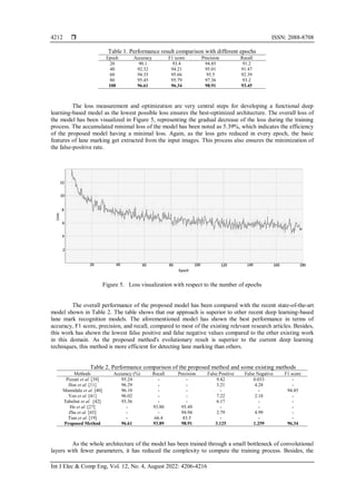  ISSN: 2088-8708
Int J Elec & Comp Eng, Vol. 12, No. 4, August 2022: 4206-4216
4212
Table 1. Performance result comparison with different epochs
Epoch Accuracy F1 score Precision Recall
20 90.1 93.4 94.85 91.2
40 92.32 94.21 95.01 91.47
60 94.35 95.66 95.5 92.39
80 95.45 95.79 97.36 93.2
100 96.61 96.34 98.91 93.45
The loss measurement and optimization are very central steps for developing a functional deep
learning-based model as the lowest possible loss ensures the best-optimized architecture. The overall loss of
the model has been visualized in Figure 5, representing the gradual decrease of the loss during the training
process. The accumulated minimal loss of the model has been noted as 5.39%, which indicates the efficiency
of the proposed model having a minimal loss. Again, as the loss gets reduced in every epoch, the basic
features of lane marking get extracted from the input images. This process also ensures the minimization of
the false-positive rate.
Figure 5. Loss visualization with respect to the number of epochs
The overall performance of the proposed model has been compared with the recent state-of-the-art
model shown in Table 2. The table shows that our approach is superior to other recent deep learning-based
lane mark recognition models. The aforementioned model has shown the best performance in terms of
accuracy, F1 score, precision, and recall, compared to most of the existing relevant research articles. Besides,
this work has shown the lowest false positive and false negative values compared to the other existing work
in this domain. As the proposed method's evolutionary result is superior to the current deep learning
techniques, this method is more efficient for detecting lane marking than others.
Table 2. Performance comparison of the proposed method and some existing methods
Methods Accuracy (%) Recall Precision False Positive False Negative F1 score
Pizzati et al. [39] 95.24 - - 9.42 0.033 -
Hoe et al. [11] 96.29 - - 3.21 4.28 -
Mamidala et al. [40] 96.10 - - - - 94.45
Yoo et al. [41] 96.02 - - 7.22 2.18 -
Tabelini et al. [42] 93.36 - - 6.17 - -
He et al. [27] - 93.80 95.49 - - -
Zhe et al. [43] - - 94.94 2.79 4.99 -
Tian et al. [19] - 66.4 83.5 - - -
Proposed Method 96.61 93.89 98.91 3.125 1.259 96.34
As the whole architecture of the model has been trained through a small bottleneck of convolutional
layers with fewer parameters, it has reduced the complexity to compute the training process. Besides, the
 