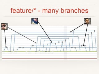 feature/* - many branches
 