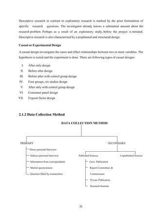 Descriptive research in contrast to exploratory research is marked by the prior formulation of
specific     research     questions. The investigator already knows a substantial amount about the
research problem. Perhaps as a result of an exploratory study, before the project is initiated.
Descriptive research is also characterized by a preplanned and structured design.

Casual or Experimental Design

A casual design investigates the cause and effect relationships between two or more variables. The
hypothesis is tested and the experiment is done. There are following types of casual designs:

  I.   After only design
 II.   Before after design
III.   Before after with control group design
IV.    Four groups, six studies design
 V.    After only with control group design
VI.    Consumer panel design
VII.   Exposit factor design




2.1.2 Data Collection Method

                                         DATA COLLECTION METHOD




 PRIMARY                                                                      SECONDARY

           Direct personal Interview

           Indirect personal Interview           Published Sources                  Unpublished Sources

           Information from correspondents                Govt. Publication

           Mailed questionnaire                           Report Committees &

           Question filled by enumerators                  Commissions

                                                           Private Publication

                                                           Research Institute




                                                  21
 