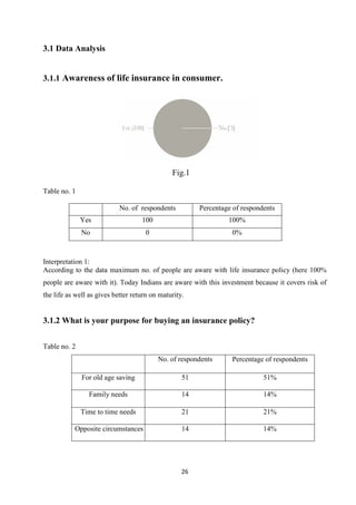 3.1 Data Analysis


3.1.1 Awareness of life insurance in consumer.




                                               Fig.1

Table no. 1

                            No. of respondents          Percentage of respondents
              Yes                   100                          100%
              No                     0                            0%



Interpretation 1:
According to the data maximum no. of people are aware with life insurance policy (here 100%
people are aware with it). Today I
                                 Indians are aware with this investment because it covers risk of
the life as well as gives better return on maturity
                                           maturity.


3.1.2 What is your purpose for buying a insurance policy?
            s                         an


Table no. 2
                                          No. of respondents      Percentage of respondents

              For old age saving                   51                        51%

                Family needs                       14                        14%

              Time to time needs                   21                        21%

           Opposite circumstances                  14                        14%




                                                   26
 