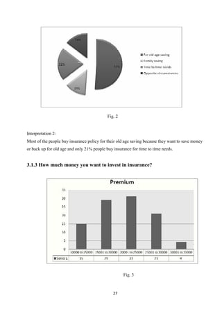 Fig. 2


Interpretation 2:
Most of the people buy insurance policy for their old age saving because they want to save money
or back up for old age and only 21% people buy insurance for time to time needs.


3.1.3 How much money you want to invest in insurance?




                                                     Fig. 3



                                               27
 