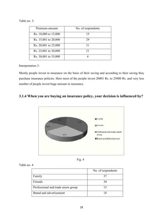 Table no. 3:

               Premium amount              No. of respondents
              Rs. 10,000 to 15,000                   15
              Rs. 15,001 to 20,000                   29
              Rs. 20,001 to 25,000                   31
              Rs. 25,001 to 30,000                   21
              Rs. 30,001 to 35,000                   4

Interpretation 3:

Mostly people invest in insurance on the basis of their saving and according to their saving they
purchase insurance policies. Here most of the people invest 20001 Rs. to 25000 Rs. and very less
number of people invest huge amount in insurance.


3.1.4 When you are buying an insurance policy, your decision is influenced by?




                                            Fig. 4
Table no. 4
                                                          No. of respondents
           Family                                                37
           Friends                                               30
           Professional and trade union group                    15
           Brand and advertisement                               18



                                                28
 