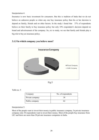 Interpretation 4:
Insurance is now basic investment for consumers. But this is tradition of India that we do not
believe on unknown people so when any one buy insurance policy then his or her decision is
depend on family, friends and on other factors. In the study i found that   37% of respondents
believe on their family to buy insurance policy but only 18% respondent’s decision depend on
brand and advertisement of the company. So, a/c to study, we see that family and friends play a
big role to buy an insurance policy.


3.1.5 In which company you believe most?




                                           Fig.5


Table no. 5

                    Company                           No. of respondents
                    Private company                           38
                    Public company                            62


Interpretation 5:
Most of the people want to invest their money in public insurance company. In private insurance
company only 38 respondents want to invest their money. Most of the people buy insurance from
LIC and there are more than 20 private insurance companies in India.




                                               29
 
