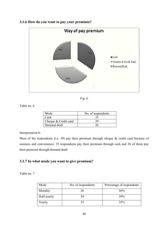 3.1.6 How do you want to pay your premium?




                                             Fig. 6

Table no. 6

                    Mode                          No. of respondents
                    Cash                                  35
                    Cheque & Credit card                  39
                    Demand draft                          26

Interpretation 6:
Most of the respondents (i.e. 39) pay their premium through cheque & credit card because of
easiness and convenience. 35 respondents pay their premium through cash and 26 of them pay
their premium through demand draft.


3.1.7 In what mode you want to give premium?


Table no. 7


               Mode                   No. of respondents        Percentage of respondents
               Monthly                       26                           26%
               Half-yearly                   39                           39%
               Yearly                        35                           35%


                                               30
 