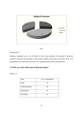 Fig.7

Interpretation 7:

Insurance companies give a lot of facility to their loyal customers for payment of premium.
Costumer also pays the premium in three modes monthly, half yearly and yearly. Here 39 %
respondents pay in half yearly mode and 35% respondents pay yearly mode premium.


3.1.8 Do you want which type of insurance plan?


Table no. 8


                    Plans                    No. of respondents

                    ULIP                             21

                    Traditional plans                40

                    Health plans                     23

                    Term plans                       16




                                            31
 