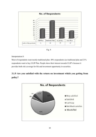 Fig. 8


Interpretation 8:
Most of respondents want mostly traditional plan. 40% respondents use traditional plan and 21%
respondents want to buy ULIP Plan. People show their interest towards ULIP’s because it
provides both risk coverage for life and investment opportunity in securities.


3.1.9 Are you satisfied with the return on investment which you getting from
policy?




                                                 32
 