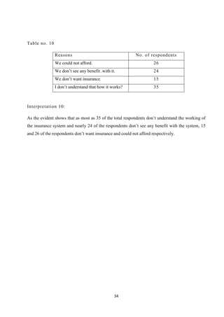 Table no. 10

               Reasons                                     No. of respondents
               We could not afford.                                  26
               We don’t see any benefit .with it.                    24
               We don’t want insurance.                              15
               I don’t understand that how it works?                 35



Interpretation 10:

As the evident shows that as most as 35 of the total respondents don’t understand the working of
the insurance system and nearly 24 of the respondents don’t see any benefit with the system, 15
and 26 of the respondents don’t want insurance and could not afford respectively.




                                                34
 