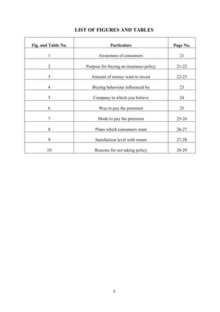 LIST OF FIGURES AND TABLES

Fig. and Table No.                   Particulars                 Page No.

        1                     Awareness of consumers               21

        2               Purpose for buying an insurance policy    21-22

        3                  Amount of money want to invest         22-23

        4                  Buying behaviour influenced by          23

        5                  Company in which you believe            24

        6                     Way to pay the premium               25

        7                     Mode to pay the premium             25-26

        8                   Plans which consumers want            26-27

        9                   Satisfaction level with return        27-28

       10                   Reasons for not taking policy         28-29




                                      5
 