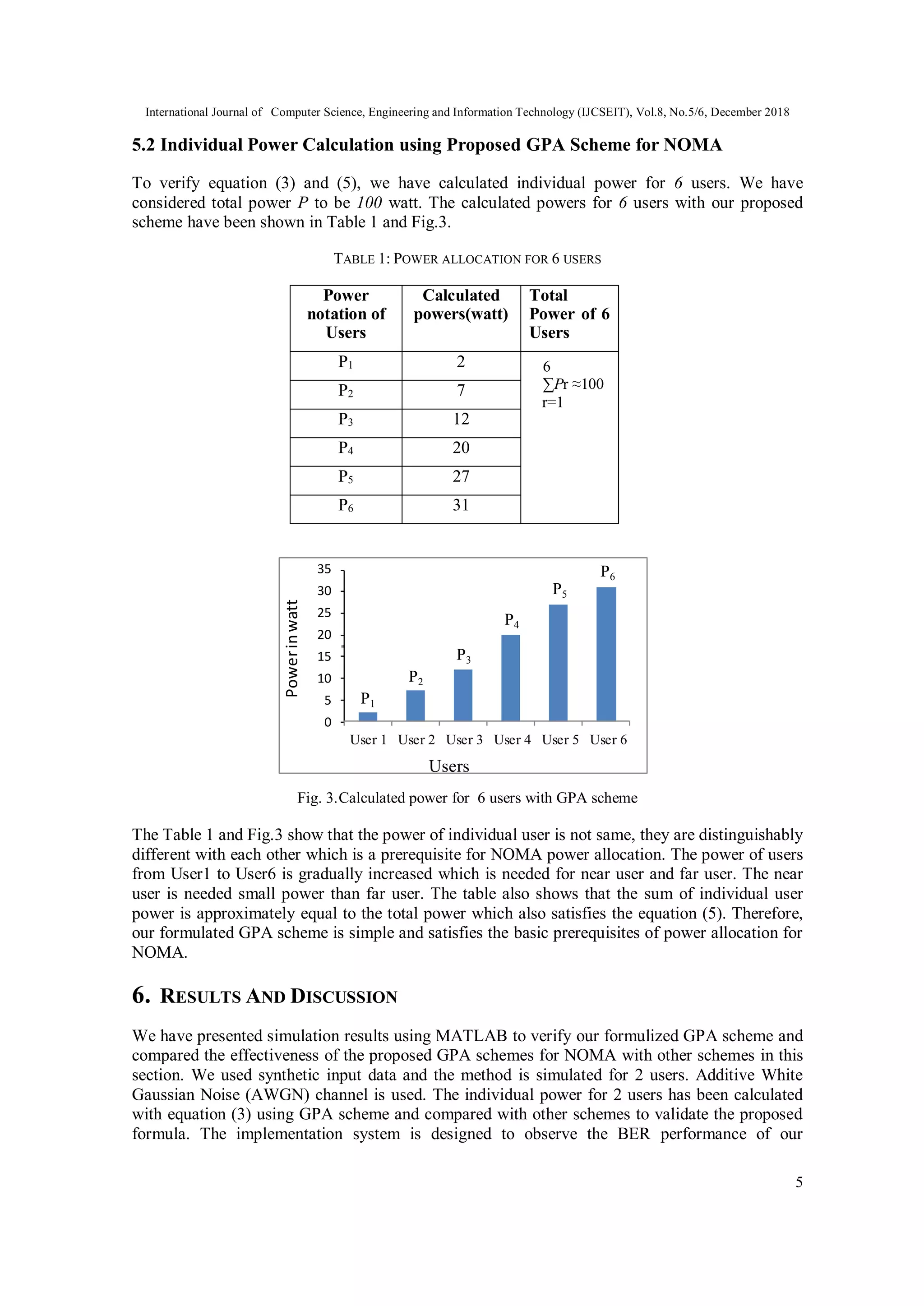 International Journal of Computer Science, Engineering and Information Technology (IJCSEIT), Vol.8, No.5/6, December 2018
5
5.2 Individual Power Calculation using Proposed GPA Scheme for NOMA
To verify equation (3) and (5), we have calculated individual power for 6 users. We have
considered total power P to be 100 watt. The calculated powers for 6 users with our proposed
scheme have been shown in Table 1 and Fig.3.
TABLE 1: POWER ALLOCATION FOR 6 USERS
Power
notation of
Users
Calculated
powers(watt)
Total
Power of 6
Users
P1 2
P2 7
P3 12
P4 20
P5 27
P6 31
P1
P2
P3
P4
P5
P6
0
5
10
15
20
25
30
35
User 1 User 2 User 3 User 4 User 5 User 6
Users
Powerinwatt
Fig. 3.Calculated power for 6 users with GPA scheme
The Table 1 and Fig.3 show that the power of individual user is not same, they are distinguishably
different with each other which is a prerequisite for NOMA power allocation. The power of users
from User1 to User6 is gradually increased which is needed for near user and far user. The near
user is needed small power than far user. The table also shows that the sum of individual user
power is approximately equal to the total power which also satisfies the equation (5). Therefore,
our formulated GPA scheme is simple and satisfies the basic prerequisites of power allocation for
NOMA.
6. RESULTS AND DISCUSSION
We have presented simulation results using MATLAB to verify our formulized GPA scheme and
compared the effectiveness of the proposed GPA schemes for NOMA with other schemes in this
section. We used synthetic input data and the method is simulated for 2 users. Additive White
Gaussian Noise (AWGN) channel is used. The individual power for 2 users has been calculated
with equation (3) using GPA scheme and compared with other schemes to validate the proposed
formula. The implementation system is designed to observe the BER performance of our
6
r=1
∑Pr ≈100
 