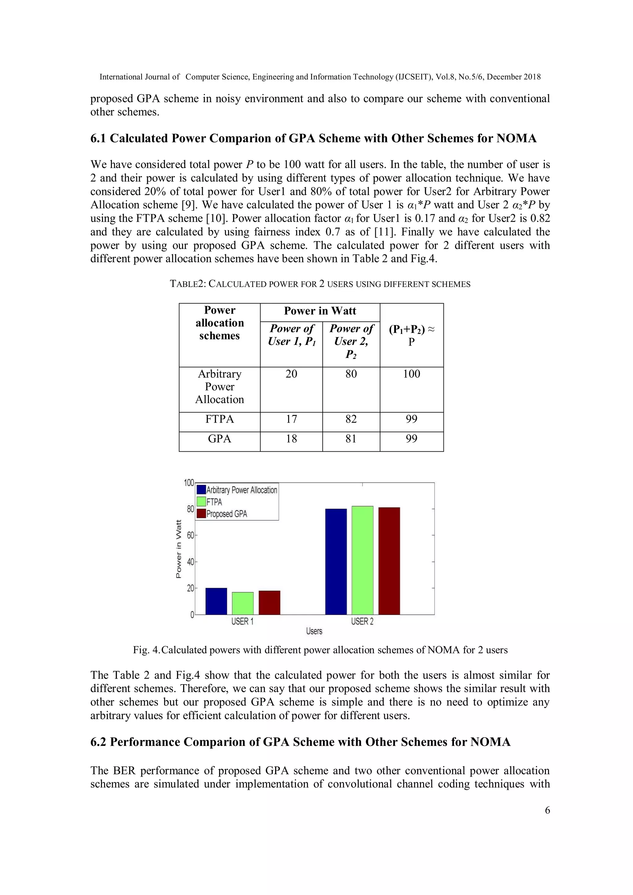 International Journal of Computer Science, Engineering and Information Technology (IJCSEIT), Vol.8, No.5/6, December 2018
6
proposed GPA scheme in noisy environment and also to compare our scheme with conventional
other schemes.
6.1 Calculated Power Comparion of GPA Scheme with Other Schemes for NOMA
We have considered total power P to be 100 watt for all users. In the table, the number of user is
2 and their power is calculated by using different types of power allocation technique. We have
considered 20% of total power for User1 and 80% of total power for User2 for Arbitrary Power
Allocation scheme [9]. We have calculated the power of User 1 is α1*P watt and User 2 α2*P by
using the FTPA scheme [10]. Power allocation factor α1 for User1 is 0.17 and α2 for User2 is 0.82
and they are calculated by using fairness index 0.7 as of [11]. Finally we have calculated the
power by using our proposed GPA scheme. The calculated power for 2 different users with
different power allocation schemes have been shown in Table 2 and Fig.4.
TABLE2: CALCULATED POWER FOR 2 USERS USING DIFFERENT SCHEMES
Power
allocation
schemes
Power in Watt
(P1+P2) ≈
P
Power of
User 1, P1
Power of
User 2,
P2
Arbitrary
Power
Allocation
20 80 100
FTPA 17 82 99
GPA 18 81 99
Fig. 4.Calculated powers with different power allocation schemes of NOMA for 2 users
The Table 2 and Fig.4 show that the calculated power for both the users is almost similar for
different schemes. Therefore, we can say that our proposed scheme shows the similar result with
other schemes but our proposed GPA scheme is simple and there is no need to optimize any
arbitrary values for efficient calculation of power for different users.
6.2 Performance Comparion of GPA Scheme with Other Schemes for NOMA
The BER performance of proposed GPA scheme and two other conventional power allocation
schemes are simulated under implementation of convolutional channel coding techniques with
 