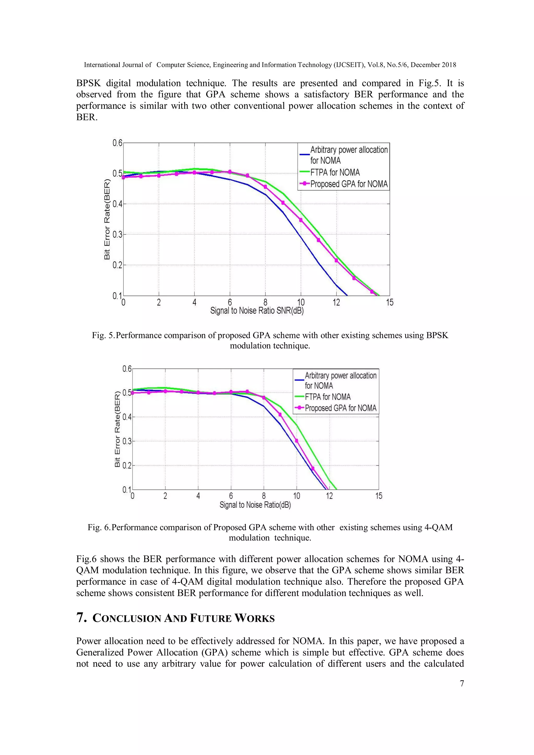 International Journal of Computer Science, Engineering and Information Technology (IJCSEIT), Vol.8, No.5/6, December 2018
7
BPSK digital modulation technique. The results are presented and compared in Fig.5. It is
observed from the figure that GPA scheme shows a satisfactory BER performance and the
performance is similar with two other conventional power allocation schemes in the context of
BER.
Fig. 5.Performance comparison of proposed GPA scheme with other existing schemes using BPSK
modulation technique.
Fig. 6.Performance comparison of Proposed GPA scheme with other existing schemes using 4-QAM
modulation technique.
Fig.6 shows the BER performance with different power allocation schemes for NOMA using 4-
QAM modulation technique. In this figure, we observe that the GPA scheme shows similar BER
performance in case of 4-QAM digital modulation technique also. Therefore the proposed GPA
scheme shows consistent BER performance for different modulation techniques as well.
7. CONCLUSION AND FUTURE WORKS
Power allocation need to be effectively addressed for NOMA. In this paper, we have proposed a
Generalized Power Allocation (GPA) scheme which is simple but effective. GPA scheme does
not need to use any arbitrary value for power calculation of different users and the calculated
 