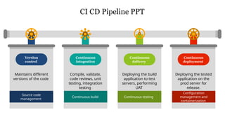 Comprehensive CI/CD Pipeline: From Code Management to Deployment | PPTX