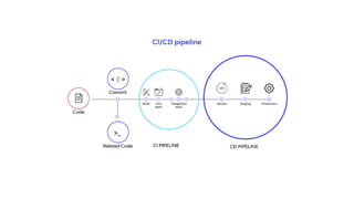 Comprehensive CI/CD Pipeline: From Code Management to Deployment | PPTX