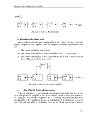 Chương 5. Dữ liệu kiểu cấu trúc và hợp
head
MOI
0.0
NVA
9.0
TTB
7.5
PHT
4.0
Gắn phần tử mới vào đầu danh sách
NULL
b. Chèn phần tử mới vào giữa
Giả sử phần tử mới được chèn vào giữa phần tử thứ i và i+1. Để chèn ta nối phần
tử thứ i vào phần tử mới và phần tử mới nối vào phần tử thứ i+1. Thuật toán sẽ như
sau:
• Cho con trỏ p chạy đến phần tử thứ i.
• Cho con trỏ tiep của phần tử mới trỏ vào phần tử thứ i+1 (tuc p->tiep).
• Cho con trỏ tiep của phần tử thứ i (hiện được trỏ bởi p) thay vì trỏ vào phần tử
thứ i+1 bây giờ sẽ trỏ vào phần tử mới.
MOI
đầu
0.0
i
9.0
i+1
7.5
cuối
4.0
NULL
Chèn phần tử mới vào giữa phần tử i và i+1
a. Xoá phần tử thứ i khỏi danh sách
Việc xoá một phần tử ra khỏi danh sách rất đơn giản bởi chỉ việc thay đổi các con
trỏ. Cụ thể giả sử cần xoá phần tử thứ i ta chỉ cần cho con trỏ tiep của phần tử thứ i-1
trỏ ("vòng qua" phần tử thứ i) vào phần tử thứ i+1. Như vậy bây giờ khi chạy trên danh
sách đến phần tử thứ i-1, phần tử tiếp theo là phần tử thứ i+1 chứ không còn là phần tử
thư i. Nói cách khác phần tử thứ i không được nối bởi bất kỳ phần tử nào nên nó sẽ
171
 