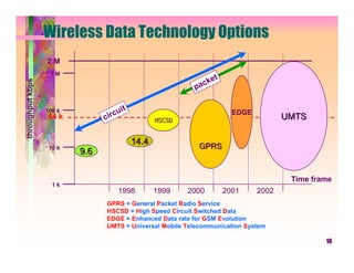 Wireless Data Technology Options
                  2M
                   1M
                                                                  ket
throughput kbps




                                                           p   ac

                                      it
                                   rcu
                  100 k                                                   EDGE
                  64 k          ci                HSCSD
                                                                                        UMTS

                                           14.4
                   10 k                                     GPRS
                          9.6


                                                                                         Time frame
                    1k
                                     1998         1999    2000          2001     2002
                                GPRS = General Packet Radio Service
                                HSCSD = High Speed Circuit Switched Data
                                EDGE = Enhanced Data rate for GSM Evolution
                                UMTS = Universal Mobile Telecommunication System

                                                                                                 10
 