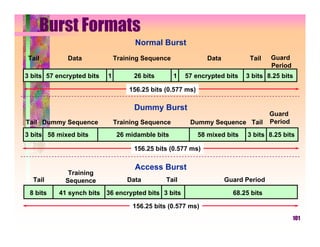 Burst Formats
                                     Normal Burst
 Tail        Data              Training Sequence               Data          Tail    Guard
                                                                                     Period
3 bits 57 encrypted bits   1         26 bits       1   57 encrypted bits    3 bits 8.25 bits

                                   156.25 bits (0.577 ms)

                                     Dummy Burst
                                                                                     Guard
Tail Dummy Sequence            Training Sequence        Dummy Sequence Tail          Period

3 bits 58 mixed bits            26 midamble bits            58 mixed bits   3 bits 8.25 bits

                                     156.25 bits (0.577 ms)

                                     Access Burst
              Training
  Tail       Sequence              Data        Tail                   Guard Period

 8 bits    41 synch bits 36 encrypted bits 3 bits                       68.25 bits

                                    156.25 bits (0.577 ms)
                                                                                              101
 