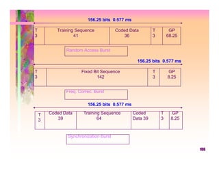 156.25 bits 0.577 ms

T          Training Sequence            Coded Data        T        GP
3                  41                       36            3       68.25


               Random Access Burst

                                                  156.25 bits 0.577 ms

T                     Fixed Bit Sequence                  T       GP
3                            142                          3       8.25


               Freq. Correc. Burst

                         156.25 bits 0.577 ms

    T   Coded Data     Training Sequence        Coded         T     GP
    3       39                64                Data 39       3     8.25



                Synchronization Burst

                                                                           106
 