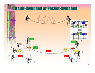 Circuit-Switched or Packet-Switched

Circuit mode




Packet mode             A
                            →F
                            A

                                                                 F
          B                                         →F
                                                    A




     C                           →H
                                 →G
                                 D
                                 A
                                 CF

                                           →G
                                           C
                                           D
                                           AH
                                            F

               →G
               C                      →G
                                      →H
                                      C
                                      D
                                      AF                 →G
                                                         C
                                                                 G

 D                 →H
                   D                           →H
                                               D




                                                             H
                                 E
                                                                     11
 