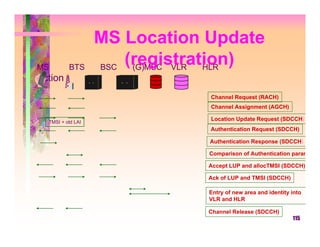 MS Location Update
MS        BTS      BSC
                       (registration)
                        (G)MSC VLR HLR
Action
                                Channel Request (RACH)
                                Channel Assignment (AGCH)

  TMSI + old LAI
                                Location Update Request (SDCCH)
                               Authentication Request (SDCCH)

                               Authentication Response (SDCCH)

                               Comparison of Authentication param

                               Accept LUP and allocTMSI (SDCCH)

                               Ack of LUP and TMSI (SDCCH)

                               Entry of new area and identity into
                               VLR and HLR

                               Channel Release (SDCCH)
                                                              115
 
