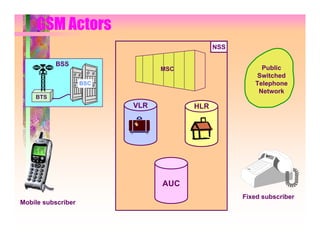 GSM Actors
                                            NSS

          BSS
                                MSC                    Public
                                                     Switched
                    BSC                              Telephone
                                                      Network
    BTS
                          VLR         HLR




                                AUC
                                                  Fixed subscriber
Mobile subscriber
 