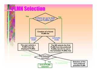 PLMN Selection
         Yes                                     Yes
                    Is there an up to date
                      found PLMNs list?


                                  No

                        Creation of a found
                            PLMN list

               manual                      automatic
                mode                         mode


   The user selects a                   The MS selects the first
    PLMN from the                      PLMN from the preferred
   displayed PLMNs                      PLMNs list (if it is not in
                                       the forbidden PLMNs list)

    No (manual)
                          Cell Selection
                            succeed?

                                    Yes                               Selection of the
                                              No (automatic)           next preferred
                          End of PLMN                                 possible PLMN
                           selection
 