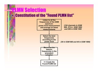 PLMN Selection
• Constitution of the "Found PLMN list"
                     Listen to all the
                 frequencies of the GSM
                        spectrum:
                power level measurement      (124 channels in GSM
                  and average on these       900, 374 in GSM 1800
                     measurements             and 299 in GSM 1900



                     Select the best
                      frequencies
                    according to the
                      power level         (30 in GSM 900 and 40 in GSM 1800)


                      Memorize the
                        beacon
                   frequencies in the
                       precedent
                       selection



                     => Create the
                    Found PLMN list
 