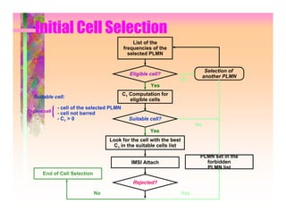 Initial Cell Selection
                                                  List of the
                                              frequencies of the
                                                selected PLMN


                                                                                    Selection of
                                                Eligible cell?                     another PLMN
                                                                        No
                                                         Yes
                                              C1 Computation for
   Suitable cell:
                                                 eligible cells
                - cell of the selected PLMN
Eligible cell
                - cell not barred
                - C1 > 0                        Suitable cell?
                                                                              No
                                                         Yes
                                      Look for the cell with the best
                                       C1 in the suitable cells list

                                                                               PLMN set in the
                                                 IMSI Attach                     forbidden
                                                                                 PLMN list
        End of Cell Selection
                                                  Rejected?

                                No                                      Yes
 