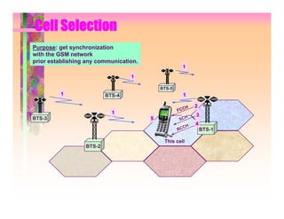 Cell Selection
Purpose: get synchronization
with the GSM network
prior establishing any communication.
                                                     1

                                  1

                                            BTS-5
         1                BTS-4                       1

                                                       H   2
                                                    FCC
                            1                              3
BTS-3                                   5           SCH
                                                           4
                                                      CH
                                                    BC         BTS-1

                                             This cell
                  BTS-2
 