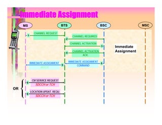 Immediate Assignment
     MS                           BTS                            BSC                MSC

             CHANNEL REQUEST
      1                                     CHANNEL REQUIRED
                  RACH                2
                                           CHANNEL ACTIVATION
                                                                 3     Immediate
                                      4
                                            CHANNEL ACTIVATION         Assignment
                                                  ACK.

          IMMEDIATE ASSIGNMENT            IMMEDIATE ASSIGNMENT
                                                                 5
                                  5             COMMAND
                 AGCH



           CM SERVICE REQUEST
      6
             SDCCH or TCH
OR
          LOCATION UPDAT. REQU.
      6
             SDCCH or TCH
 
