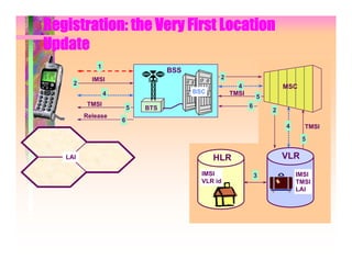 Registration: the Very First Location
Update
             1
                                   BSS
           IMSI                                 2
     2                                                4                MSC
                 4                       BSC        TMSI
                                                               5
         TMSI                                              6
                         5   BTS                                   2
         Release
                     6
                                                                       4     TMSI

                                                                             5

   LAI                                         HLR                     VLR
                                           IMSI                3           IMSI
                                           VLR id                          TMSI
                                                                           LAI
 