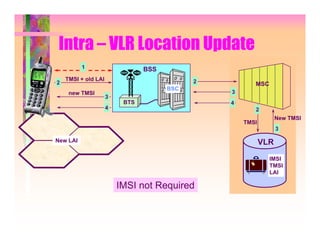 Intra – VLR Location Update
          1                     BSS
    TMSI + old LAI                          2
2                                                      MSC
                                      BSC
     new TMSI                                   3
                     3
                          BTS                   4
                     4                                 2
                                                                 New TMSI
                                                    TMSI
                                                                 3

New LAI                                                    VLR
                                                             IMSI
                                                             TMSI
                                                             LAI

                         IMSI not Required
 
