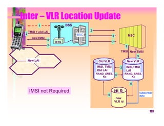 Inter – VLR Location Update
            1               BSS
                                        2
     TMSI + old LAI
 2                                BSC                    5                MSC
       newTMSI
                  5
                      BTS                                7
                  7                                                   2
                                                                 TMSI New TMSI
                                                                                5
     New LAI                                 Old VLR                   New VLR
                                            IMSI, TMSI          3      IMSI,TMSI
                                            Old LAI                    LAI
                                            RAND, SRES, 4             RAND, SRES,
                                                Kc                        Kc

                                                                           6

     IMSI not Required                                       HLR                    subscriber
                                                   6                                data
                                                              new
                                                             VLR id


                                                                                            128
 