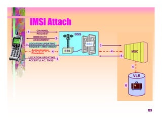 IMSI Attach
       CHANNEL
 1
       REQUEST                  BSS
     IMMEDIATE
                      2
     ASSIGNMENT

3 LOCATION UPDATING                   BSC   3
 REQUEST (IMSI Attach)
   Authentication         BTS                   4
   Procedure
                  4                                         MSC
 LOCATION UPDATING
                                                    5
                    5
 ACCEPT (LAC, TMSI)

                                                            4


                                                            VLR

                                                        6




                                                                  129
 