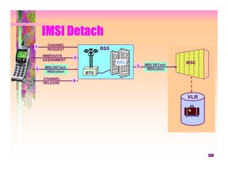 IMSI Detach
      CHANNEL
1                            BSS
      REQUEST
    IMMEDIATE
                   2
    ASSIGNMENT
                                   BSC                      MSC
                                         3   IMSI DETach
    IMSI DETach
3                                              INDication
      INDication       BTS
    CHANNEL
                   4
    RELEASE



                                                            VLR




                                                                  130
 