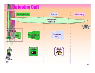 Outgoing Call
            Great Britain               France         Germany

                                     Telephone
                                      network



      BSS

                       Terminating        Gateway
        BSC                                MSC
BTS                       MSC




                            VLR                  HLR




FT
                                                                 131
 