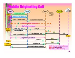 Mobile Originating Call
        MS                               BSS                            MSC                      PSTN
                   CHANNEL REQUEST                                                  VLR
   Dialing 1
                  IMMEDIATE ASSIGNMENT
                                          2
                   CM SERVICE REQUEST             CM SERVICE REQUEST
              2                               2

                              3     Authentication procedure

                          3         Ciphering procedure

  Sending           SETUP (basic) or                    SETUP
              4                                   4
  Number            EMERGENCY                                                   5
                                                                                          IAM
                                                  CALL PROCEEDING           6                             Ring
                  CALL PROCEEDING                                      7
                                         7
                                                                                                                 Ringing
                      7           Assignment procedure
                                                                                       ACM
                                                        ALERTING 9                               8
   Ringing
                                                                                       ANM
   Path                                               CONNECT                                    10
                                                                       11
Established
                                              CONNECT ACKnowledge                   ACM = Address Complete Message
              11                                                                    ANM = ANswer Message
                                                                                    IAM = Initial Address Message

                                                                                                                     132
 