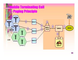 Mobile Terminating Call
   1 - Paging Principle
LA1


                        6       BSC1        4
        BTS11
                                       5
                                                  3          1
BTS12                                      MSC/                  PSTN
                            6                         GMSC
                                       5   VLR
                                BSC2
        BTS21
                                                      2
                BTS22
                                                      HLR
LA2
        BTS23                   BSC3


                BTS31




                                                                    133
 