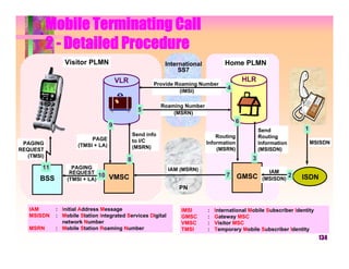 Mobile Terminating Call
           2 - Detailed Procedure
               Visitor PLMN                              International           Home PLMN
                                                              SS7
                                      VLR                                                  HLR
                                                    Provide Roaming Number
                                                                                  4
                                                             (IMSI)

                                                        Roaming Number
                                              5             (MSRN)
                                                                                       6
                                  9
                                                                                                 Send            1
                                            Send info                        Routing             Routing
                         PAGE               to I/C
 PAGING                                                                  Information             Information         MSISDN
                    (TMSI + LA)             (MSRN)
REQUEST                                                                      (MSRN)              (MSISDN)
  (TMSI)                                                                                     3
                                        8
       11         PAGING                                   IAM (MSRN)
                 REQUEST                                                                            IAM
                            10    VMSC                                           7     GMSC                2    ISDN
      BSS       (TMSI + LA)                                                                       (MSISDN)
                                                              PN


   IAM      : Initial Address Message                          IMSI      :   International Mobile Subscriber Identity
   MSISDN   : Mobile Station Integrated Services Digital       GMSC      :   Gateway MSC
              network Number                                   VMSC      :   Visitor MSC
   MSRN     : Mobile Station Roaming Number                    TMSI      :   Temporary Mobile Subscriber Identity
                                                                                                                        134
 