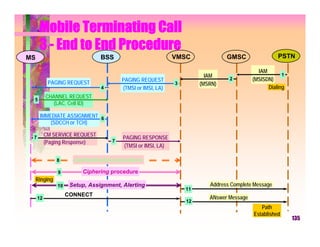 Mobile Terminating Call
      3 - End to End Procedure
MS                              BSS                          VMSC              GMSC                 PSTN

                                                                                            IAM
                                                                        IAM                           1
                                        PAGING REQUEST                          2         (MSISDN)
           PAGING REQUEST                                    3        (MSRN)
                                4       (TMSI or IMSI, LA)                                      Dialing
          CHANNEL REQUEST
 5
            (LAC, Cell ID)

      IMMEDIATE ASSIGNMENT 6
          (SDCCH or TCH)

          CM SERVICE REQUEST
 7                                      PAGING RESPONSE
          (Paging Response)         7
                                        (TMSI or IMSI, LA)

               8      Authentication procedure

               9         Ciphering procedure
     Ringing
               10    Setup, Assignment, Alerting                         Address Complete Message
                                                                 11
                    CONNECT                                              ANswer Message
     12
                                                                 12
                                                                                             Path
                                                                                          Established
                                                                                                          135
 