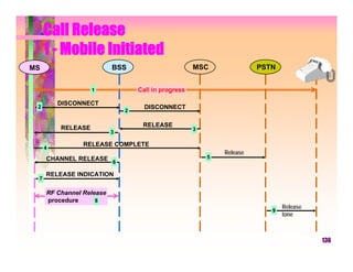 Call Release
     1 - Mobile Initiated
MS                        BSS                        MSC               PSTN


                   1              Call in progress

         DISCONNECT
 2                                  DISCONNECT
                              2


         RELEASE                   RELEASE
                                                     3
                          3

                RELEASE COMPLETE
     4
                                                             Release
     CHANNEL RELEASE 6                                   5


     RELEASE INDICATION
 7

     RF Channel Release
     procedure      8
                                                                              Release
                                                                          9
                                                                              tone



                                                                                        136
 