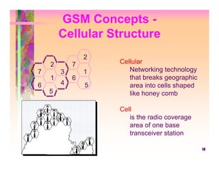 GSM Concepts -
        Cellular Structure
                2
    2       7       Cellular
7       3       1      Networking technology
    1       6          that breaks geographic
6       4       5      area into cells shaped
    5                  like honey comb

                    Cell
                       is the radio coverage
                       area of one base
                       transceiver station

                                                14
 