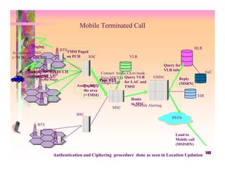 Mobile Terminated Call
     MS


          Paging                                                                             HLR
                      BTSTMSI Paged
Assignment CMD
(=TCH) on SDCCH          on PCH     BSC                   VLR

                                                                            Query for
      Allocate tunesSDCCH
           * MS
  MS Ch. REQ SDCCH
       Page RESP on                         Connect traffic Ch.to trunk
                                                                            VLR info                  AuC
      overRACH CMP
           * Assgn
       ( AGCH
     overTMSI + LAI)                        frees SDCCH Query VLR       GMSC
                BTS
           * Phone rings                   Page RES
                                           Page                                     Reply
                                            Assgn CMP for LAC and                   (MSRN)
                              Assign. REQ
                                  Paging                  TMSI
                                  the area
                                  (+TMSI)                                                       EIR
                                                              Route
                                                              to MSC Alerting
                                                                Network
                                                   MSC
                              BSC
                                                                                PSTN
            BTS

                                                                                  Land to
                                                                                  Mobile call
                                                                                  (MSISDN)

                   Authentication and Ciphering procedure done as seen in Location Updation 140
 