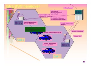 Intra BSC handover                                                                 HO performed

                                                           HO required
                                                           Activate TCH(facch)
                                                           with HoRef#
                                                                                                       BSC
                                       Acknowledges and
                                       alloctes TCH (facch) if
                                                            1. Check for HO passed
                                                            2. Channel avail in new BTS


     BTS 2     Periodic Measurement
               Reports (SACCH)
                                                                             Periodic Measurement
                                                                             Reports

                 MS tunes into new frequency
                 and TS and sends HO message to
                 new BTS (facch)
                                                                                               HO cmd with HoRef#
                                              Receives new BTS data(FACCH)


                                                                                                    Release TCH


      Cell 2
                                              Periodic Measurement
                                              Reports (SACCH)                    BTS 1



                                                                Cell 1
                                                                                                                  148
 