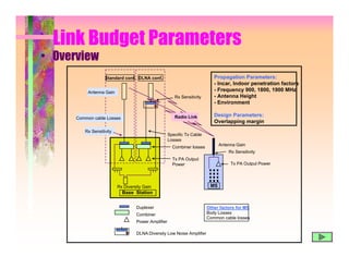 Link Budget Parameters
• Overview
                   Standard conf. DLNA conf.                                Propagation Parameters:
                                                                            - Incar, Indoor penetration factors
           Antenna Gain
                                                                            - Frequency 900, 1800, 1900 MHz
                                                        Rx Sensitivity      - Antenna Height
                                                                            - Environment

                                                        Radio Link          Design Parameters:
      Common cable Losses
                                                                            Overlapping margin
         Rx Sensitivity
                                                     Specific Tx Cable
                                                     Losses
                                                                               Antenna Gain
                                                       Combiner losses
                                                                                   Rx Sensitivity
                                                       Tx PA Output
                                                       Power                        Tx PA Output Power




                          Rx Diversity Gain                               MS
                            Base Station


                                   Duplexer                              Other factors for MS
                                   Combiner                              Body Losses
                                                                         Common cable losses
                                   Power Amplifier

                                   DLNA:Diversity Low Noise Amplifier
 